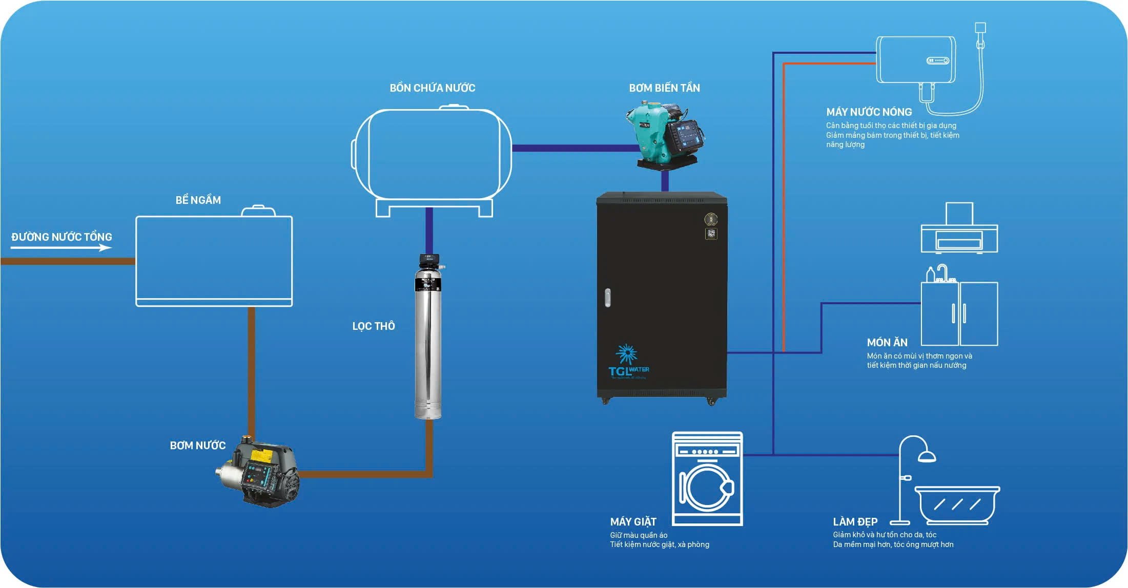 Sơ Đồ Lắp Đặt Của Lọc Tổng Đầu Nguồn TGL Water _ 3S Premium