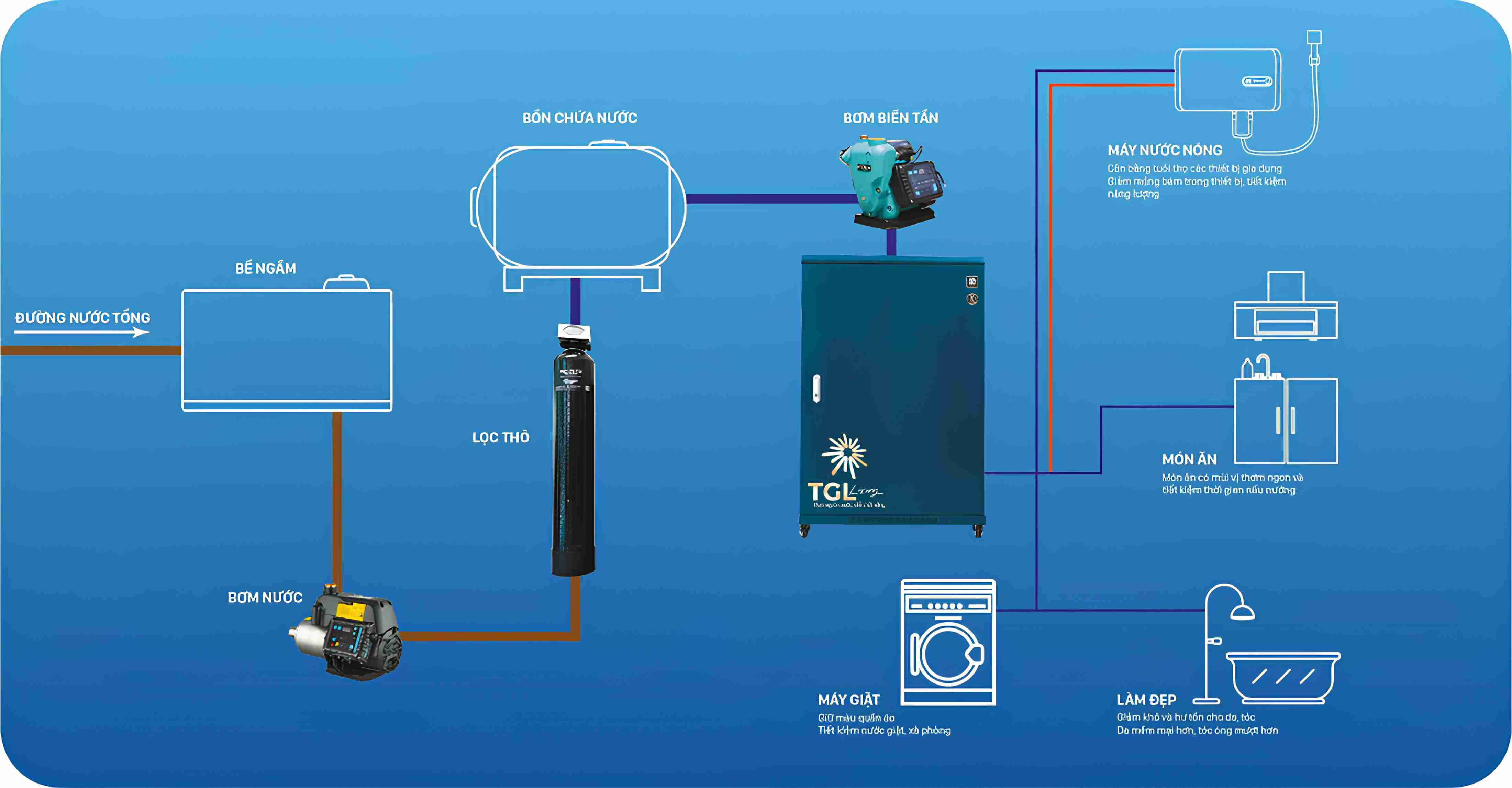 Sơ Đồ Lắp Đặt Lọc Tổng Đầu Nguồn 5S Basic