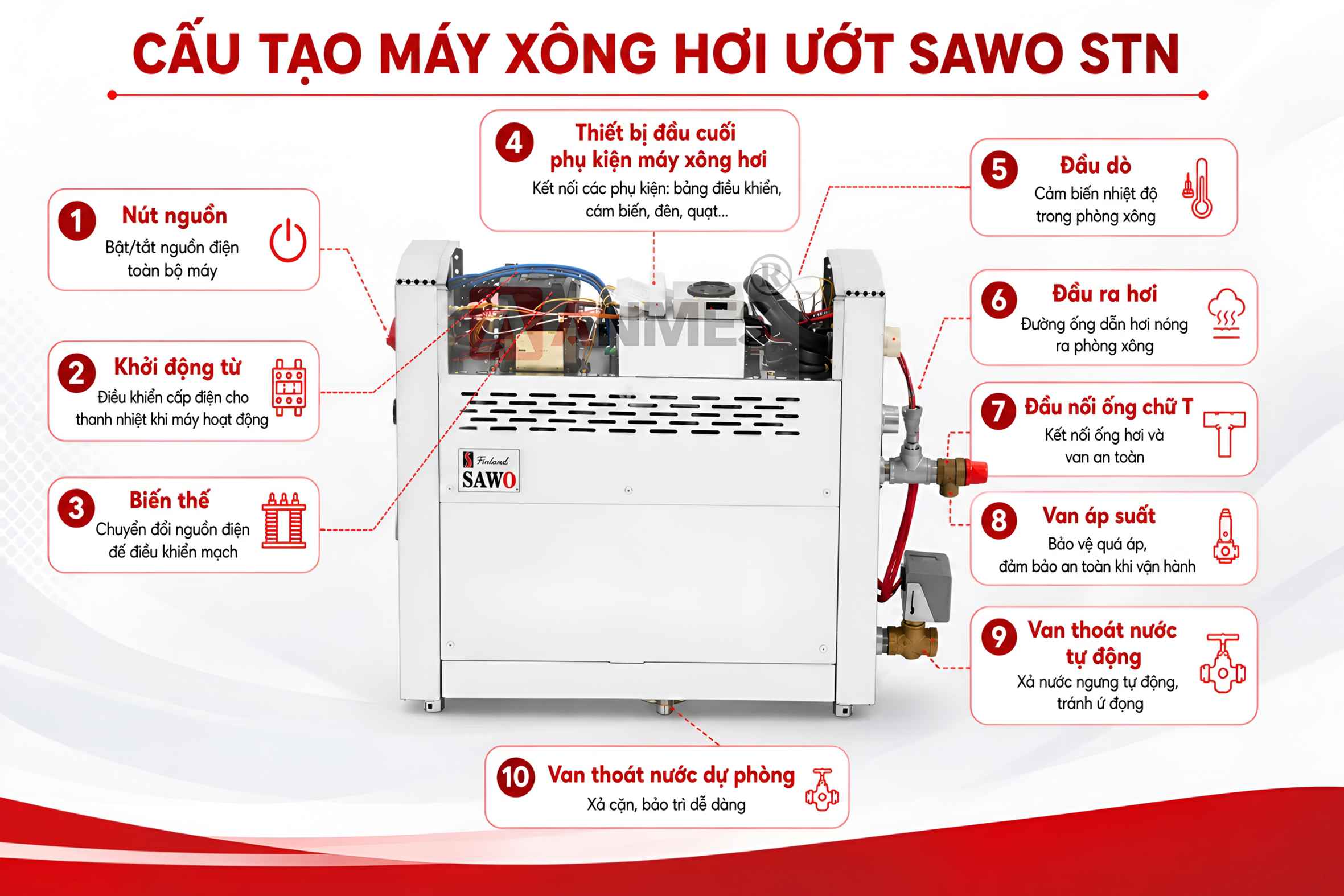 Cấu tạo máy xông hơi ướt Sawo STN