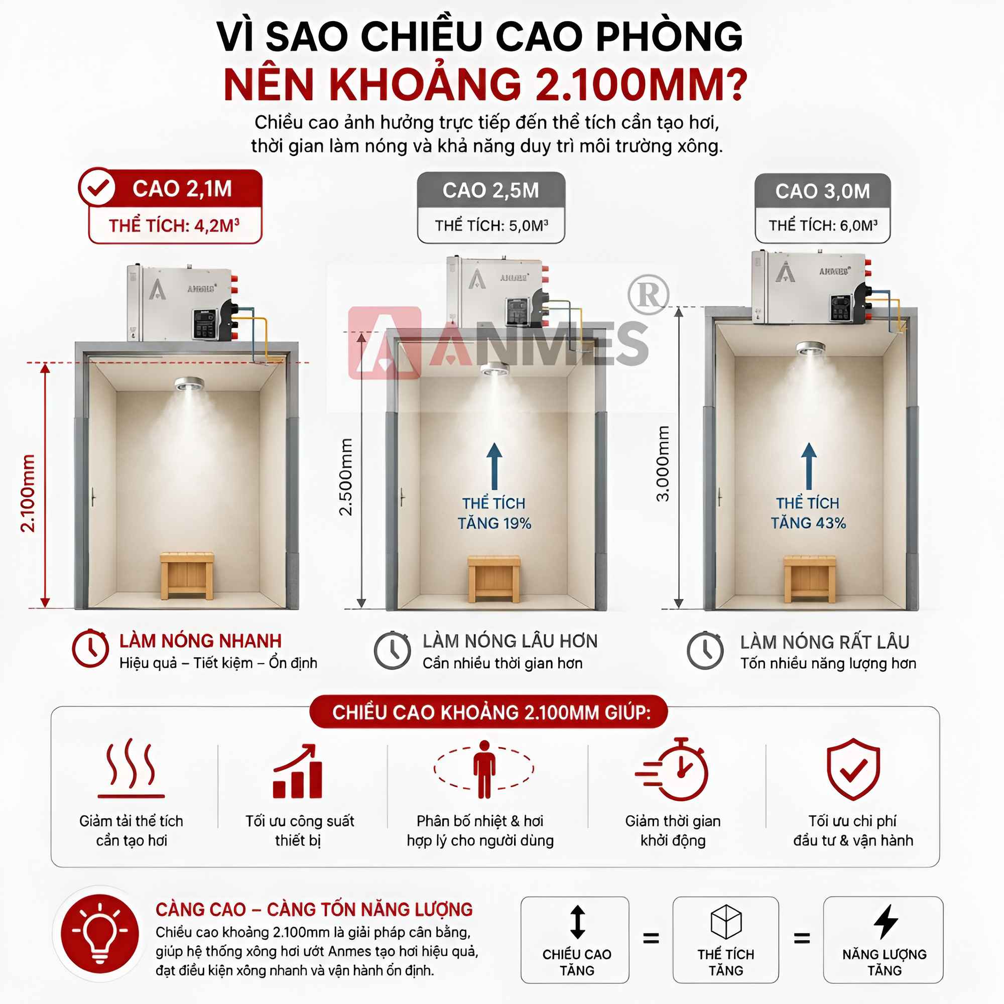 Tiêu chuẩn phòng xông hơi ướt cao 2100mm